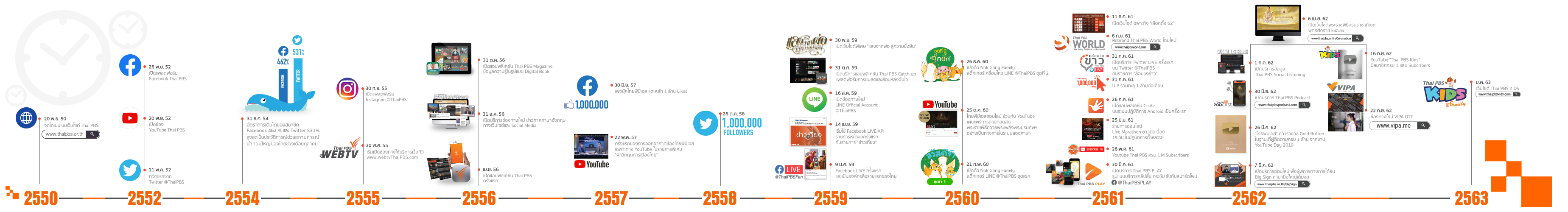 New Media Timeline